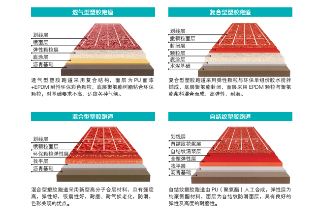 塑胶跑道的分类 塑胶跑道材料(图1)