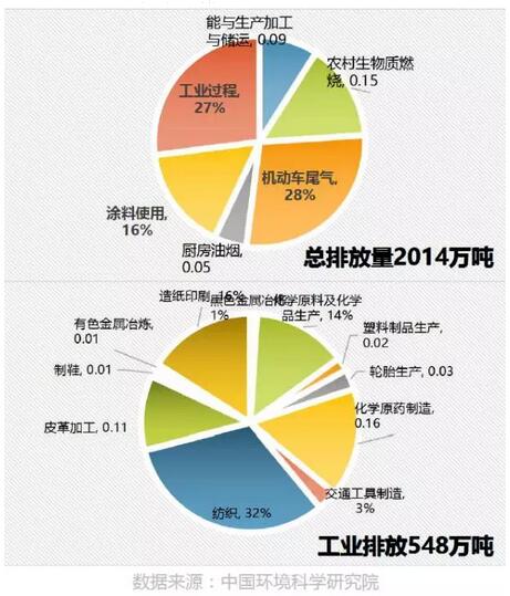 四大步骤看懂VOCs精细化控制