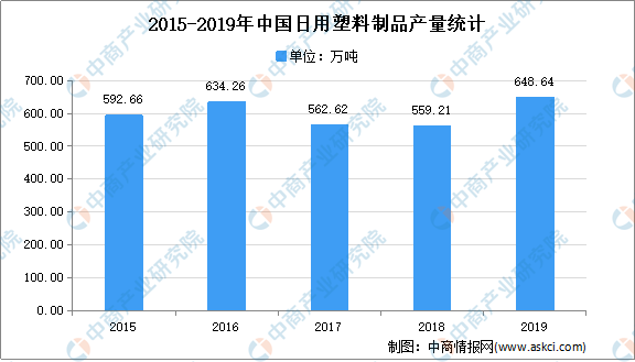 凯发K8国际首页2021年中国日用塑料制品市场现状及发展前景预测分析(图1)