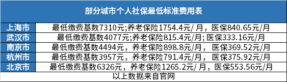 2023年个人社保缴费价格表？列图表为您举例几个城市(图2)