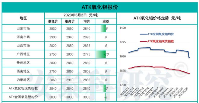 材料价格周报（5月29日-6月4日）：原材料价格支撑减弱多种磨料价格小幅回落(图1)