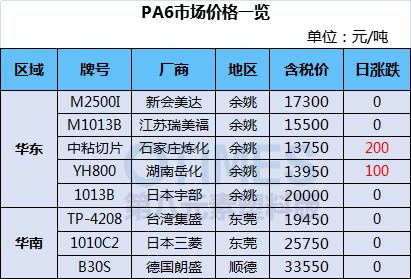 凯发K8国际首页两极分化！巴斯夫、SABIC再发函PC猛涨最高16000元！运河(图12)