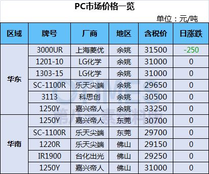 凯发K8国际首页两极分化！巴斯夫、SABIC再发函PC猛涨最高16000元！运河(图14)