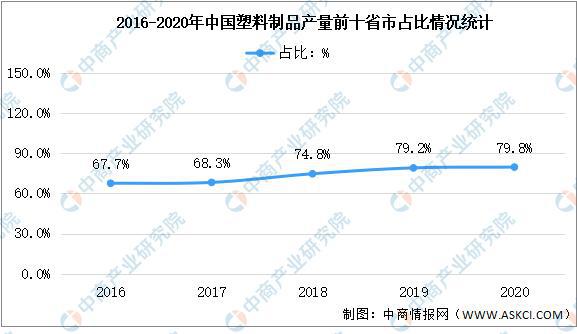 2021年中国塑料制品行业区域分布现状分析(图4)