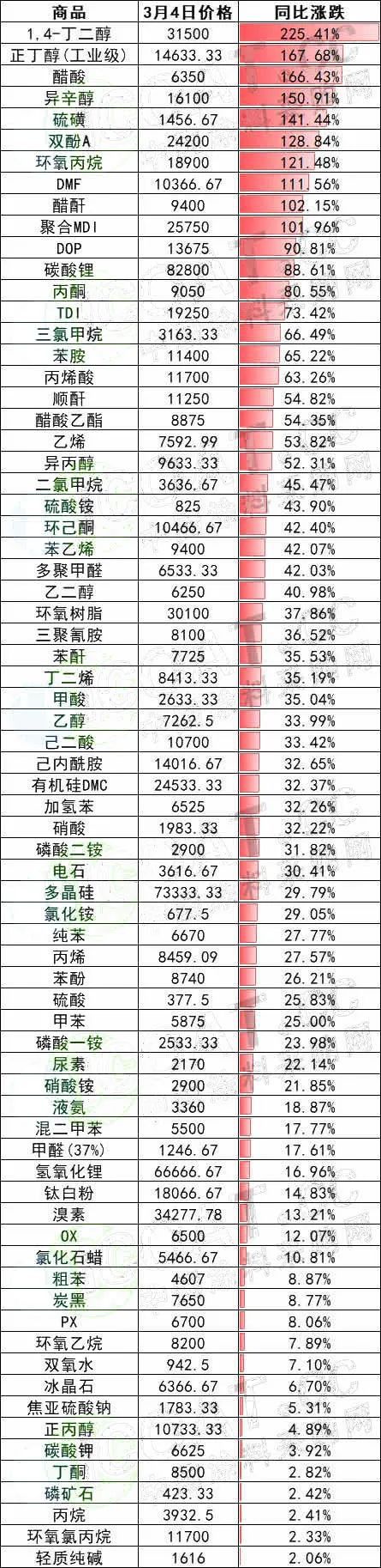 凯发K8国际急了！原材料暴涨225%！多省协会发预警！(图2)