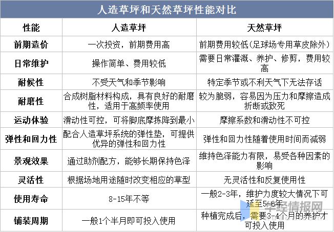 凯发K8国际首页2022年全球及中国人造草坪行业现状、市场竞争格局及重点企业分析(图1)