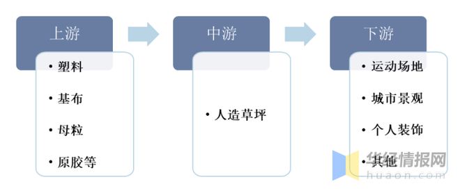 凯发K8国际首页2022年全球及中国人造草坪行业现状、市场竞争格局及重点企业分析(图3)