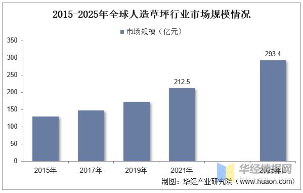 凯发K8国际首页2022年全球及中国人造草坪行业现状、市场竞争格局及重点企业分析(图5)