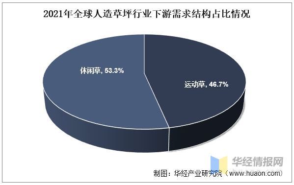 凯发K8国际首页2022年全球及中国人造草坪行业现状、市场竞争格局及重点企业分析(图6)