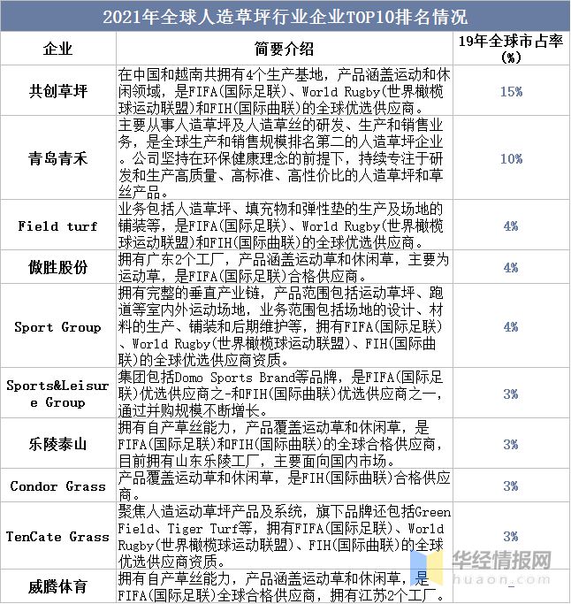 凯发K8国际首页2022年全球及中国人造草坪行业现状、市场竞争格局及重点企业分析(图8)