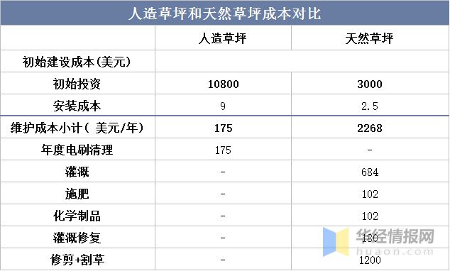 凯发K8国际首页2022年全球及中国人造草坪行业现状、市场竞争格局及重点企业分析(图10)