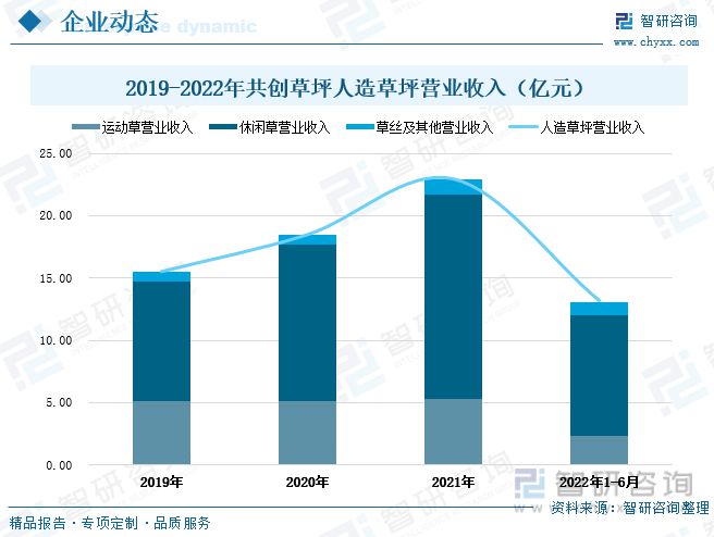 凯发K8国际2023年中国人造草坪行业全景速览：休闲草市场渗透率进一步提升(图9)