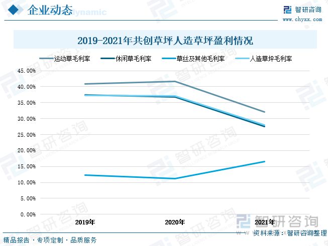 凯发K8国际2023年中国人造草坪行业全景速览：休闲草市场渗透率进一步提升(图10)