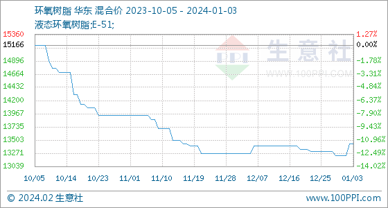 凯发K8国际首页1月3日生意社环氧树脂基准价为1343333元吨(图1)