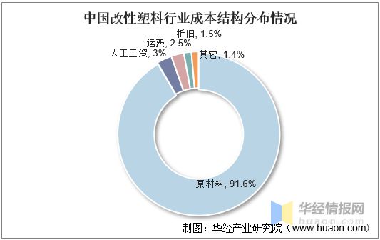 凯发K8国际首页2021年中国改性塑料上下游产业链、行业市场格局及重点企业分析(图4)