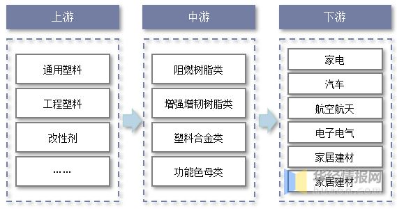 凯发K8国际首页2021年中国改性塑料上下游产业链、行业市场格局及重点企业分析(图3)