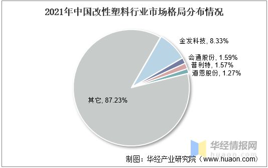 凯发K8国际首页2021年中国改性塑料上下游产业链、行业市场格局及重点企业分析(图11)