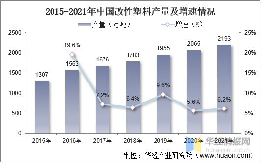 凯发K8国际首页2021年中国改性塑料上下游产业链、行业市场格局及重点企业分析(图7)