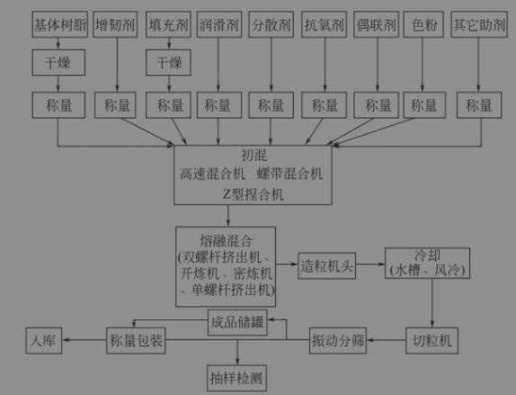 一张图了解改性塑料常见的工艺流程(图1)