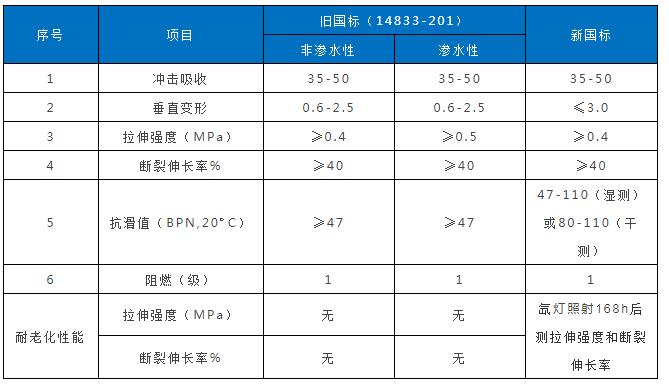 凯发K8国际首页塑胶跑道新国标2018年11月1日正式实施(图2)