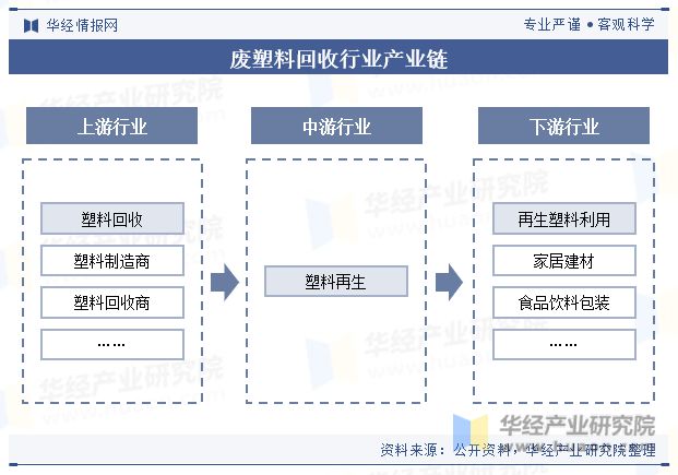 2023年中国废塑料回收行业回收量、回收额、产业链、政策及重点企业分析「图」(图3)