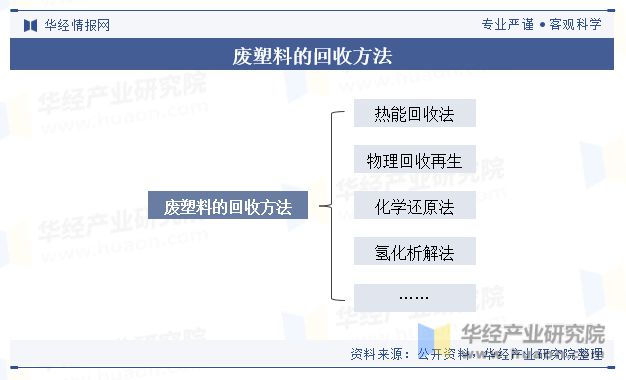 2023年中国废塑料回收行业回收量、回收额、产业链、政策及重点企业分析「图」(图1)