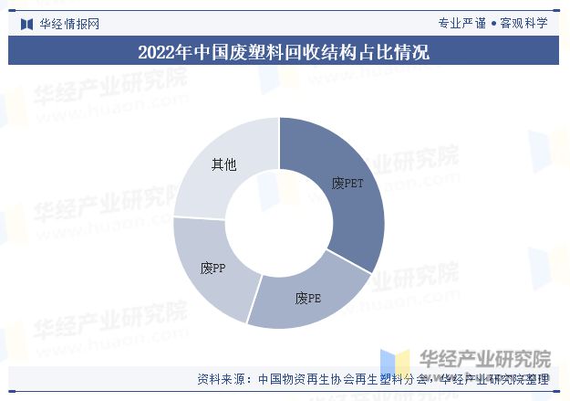 2023年中国废塑料回收行业回收量、回收额、产业链、政策及重点企业分析「图」(图7)