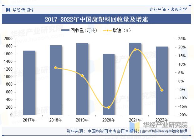 2023年中国废塑料回收行业回收量、回收额、产业链、政策及重点企业分析「图」(图5)