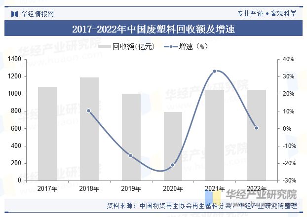 2023年中国废塑料回收行业回收量、回收额、产业链、政策及重点企业分析「图」(图6)