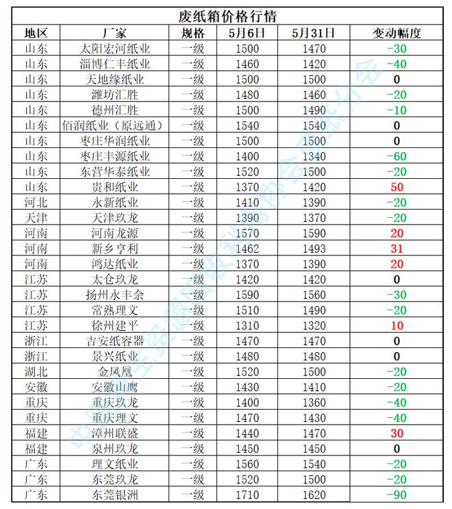 【月报】2024年5月废纸行业月报(图1)