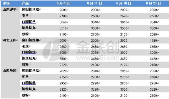 凯发K8国际首页【橡胶】2023年8月废旧行情及市场预测(图1)