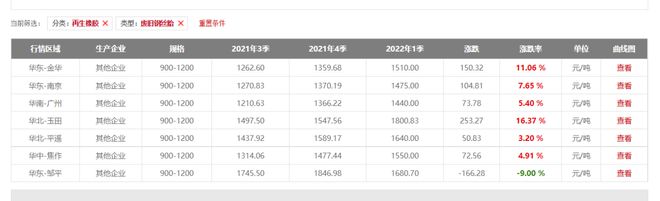 凯发K8国际首页暴涨1637%！废旧轮胎价格持续高位(图3)