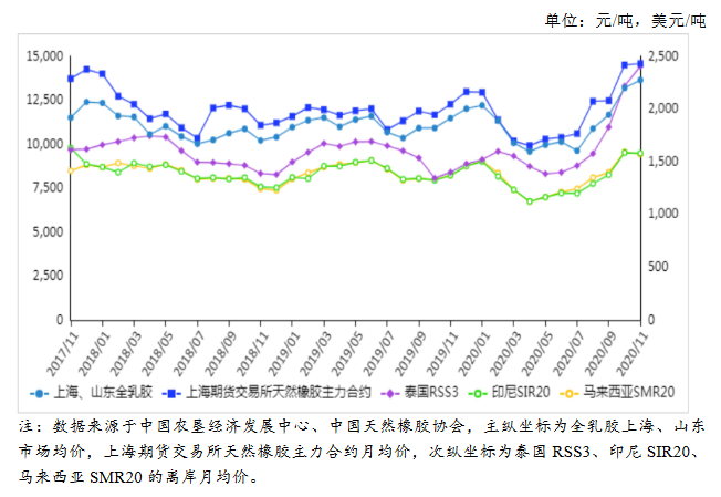 2020年12月天然橡胶市场价格及供需形势分析：天然橡胶价格小幅上涨(图1)