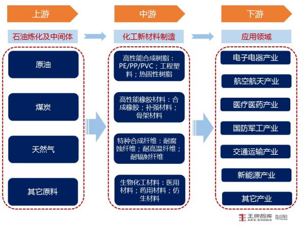 做强化工新材料“链”出产业新高度丨因“链”施策28条㉗(图9)