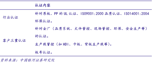 覆铜板行业集中度极高成本传导能力强(图4)