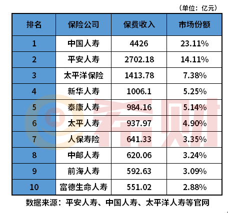 凯发K8国际首页中国保险公司十大排名整理速看！(图2)